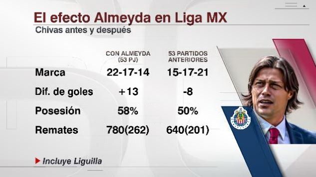 Las claves de Chivas para el Clásico en cifras