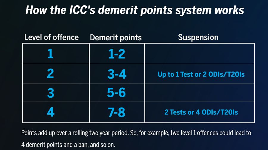 an-explainer-of-icc-s-demerit-points-system-espn