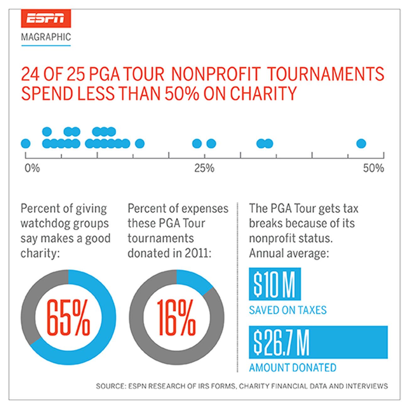 PGA Tour tax breaks help fuel giving which still falls below industry