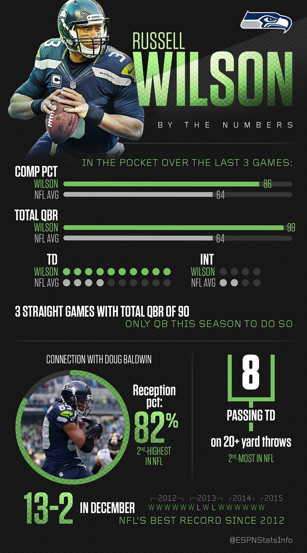 Inside Russell Wilson's great threegame stretch Stats & Info ESPN