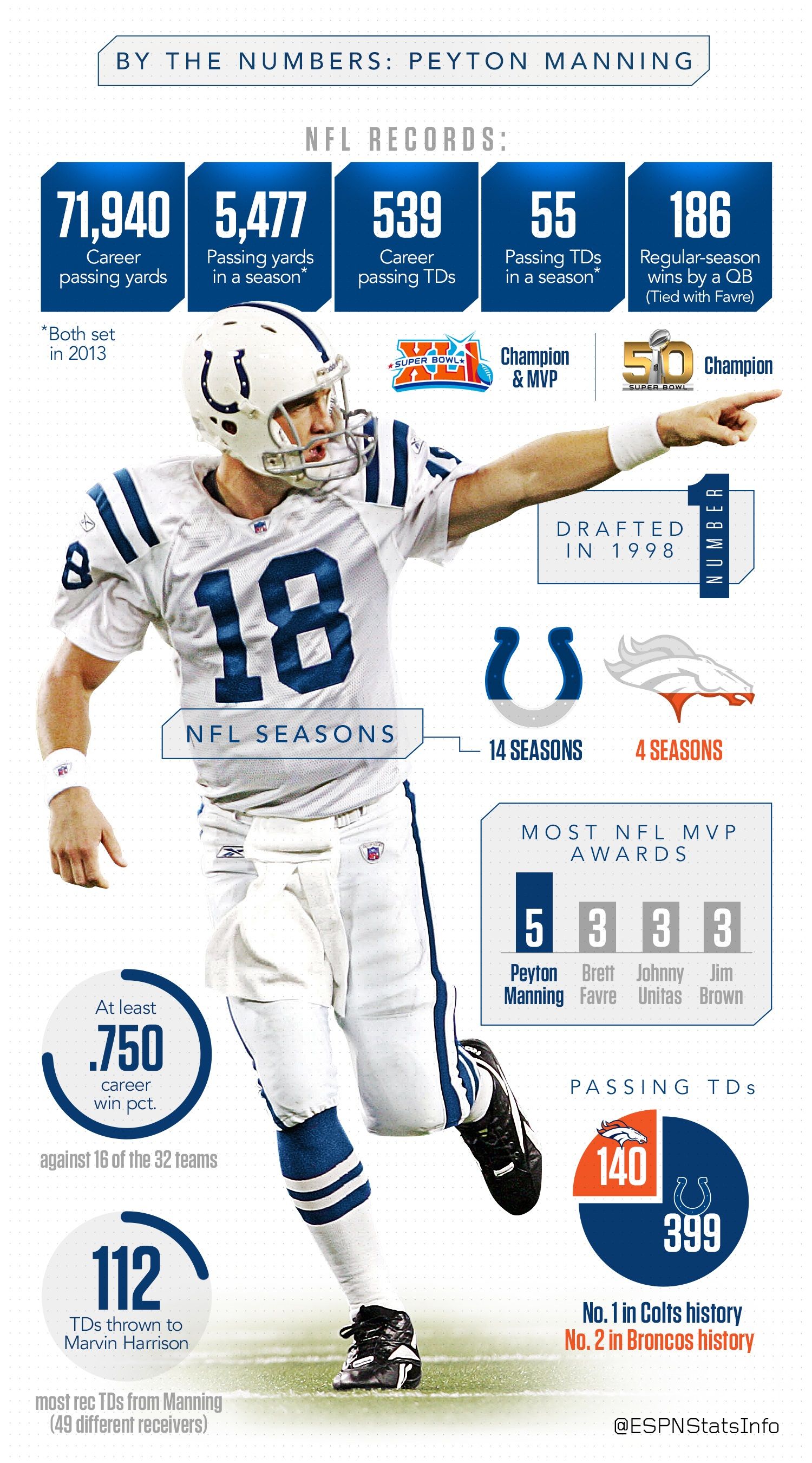 Peyton Manning A career to remember Stats & Info ESPN
