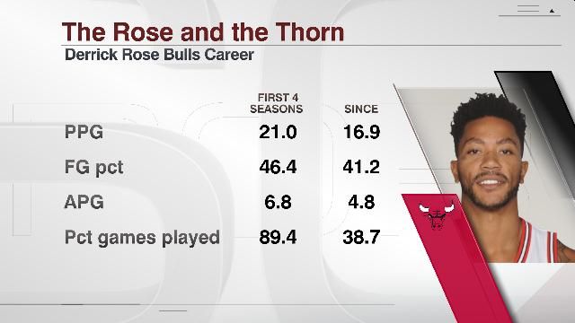 derrick rose stats 2020