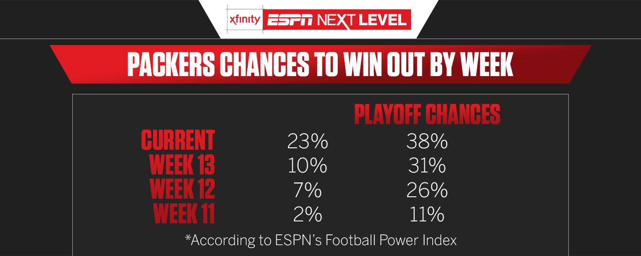 Green Bay Packers Playing Well Since Rodgers' Run-the-Table Comment ...