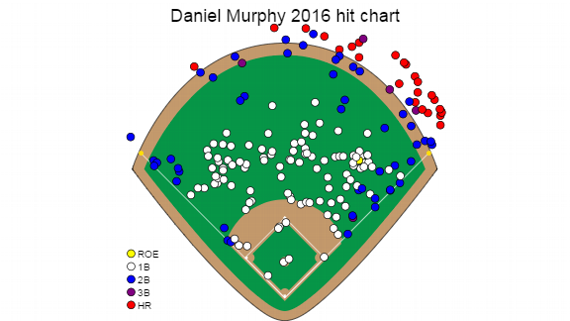 Daniel Murphy hitting chart