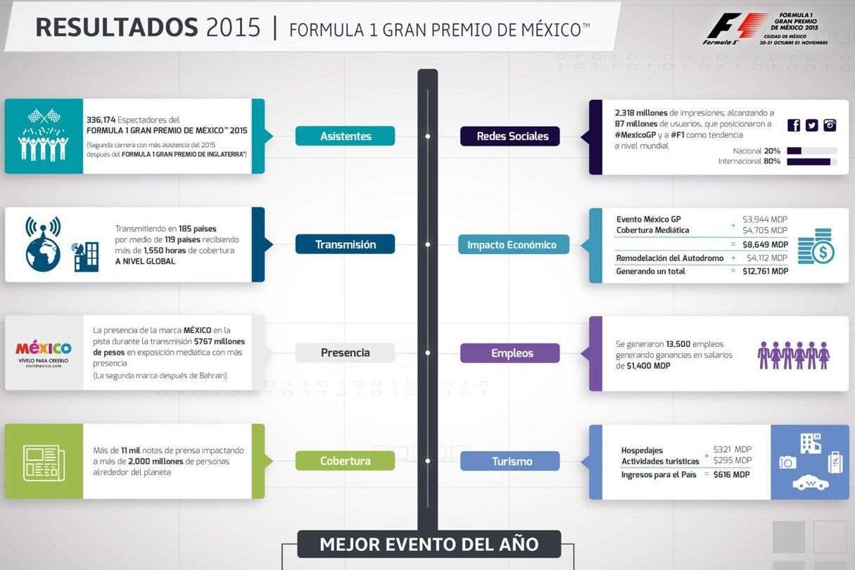 Infograf�a GP Mexico 2015