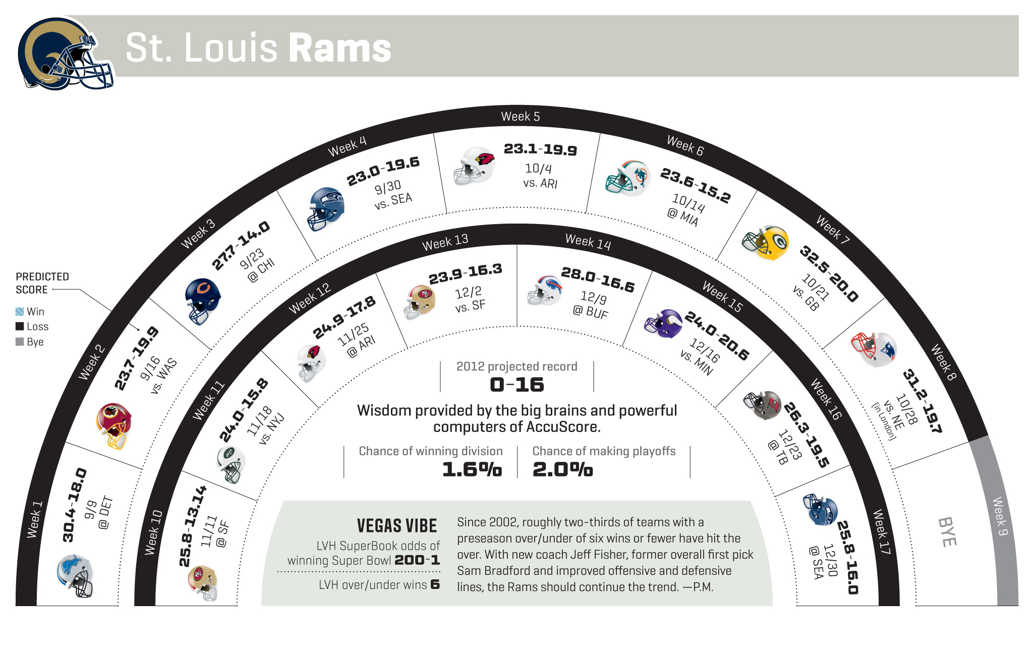 St. Louis Rams