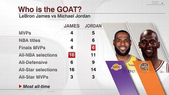 Michael Jordan vs. LeBron James: The key stats you need to know in the GOAT  debate
