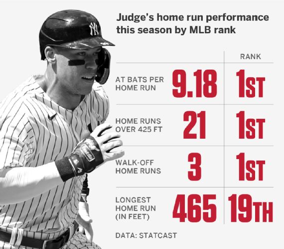 Yankees' Aaron Judge records first home run since June 3 in second