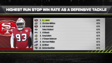 2021 NFL Defensive Success Rate Against Pass & Run, Ranked by Team