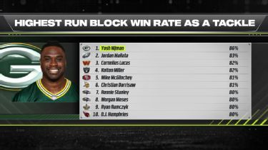 2022 NFL pass-rushing, run-stopping, blocking leaderboard - Win