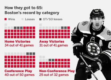 The Bruins' amazing, record-breaking season by the numbers - ESPN