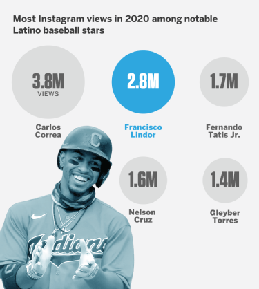 A case for Fernando Tatis Jr. as the MLB Latino Face of the 2020s