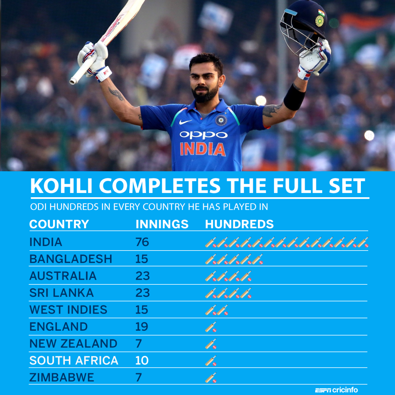 Kohli completes a unique set of centuries ESPN