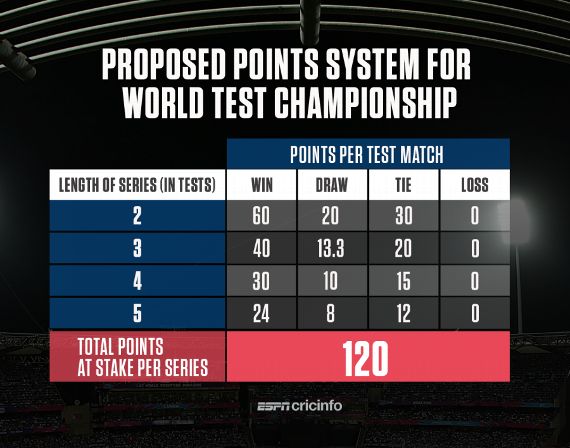 Image result for Points system World Test Championship