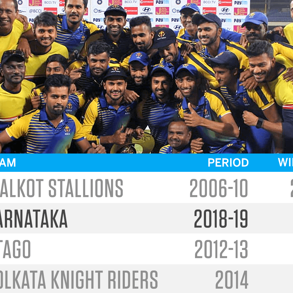 Karnataka create new Indian T20 record
