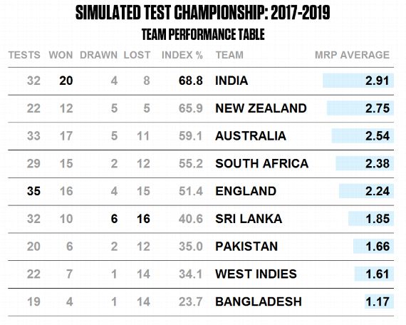 Who Would Have Played The 2017 19 World Test Championship Final If