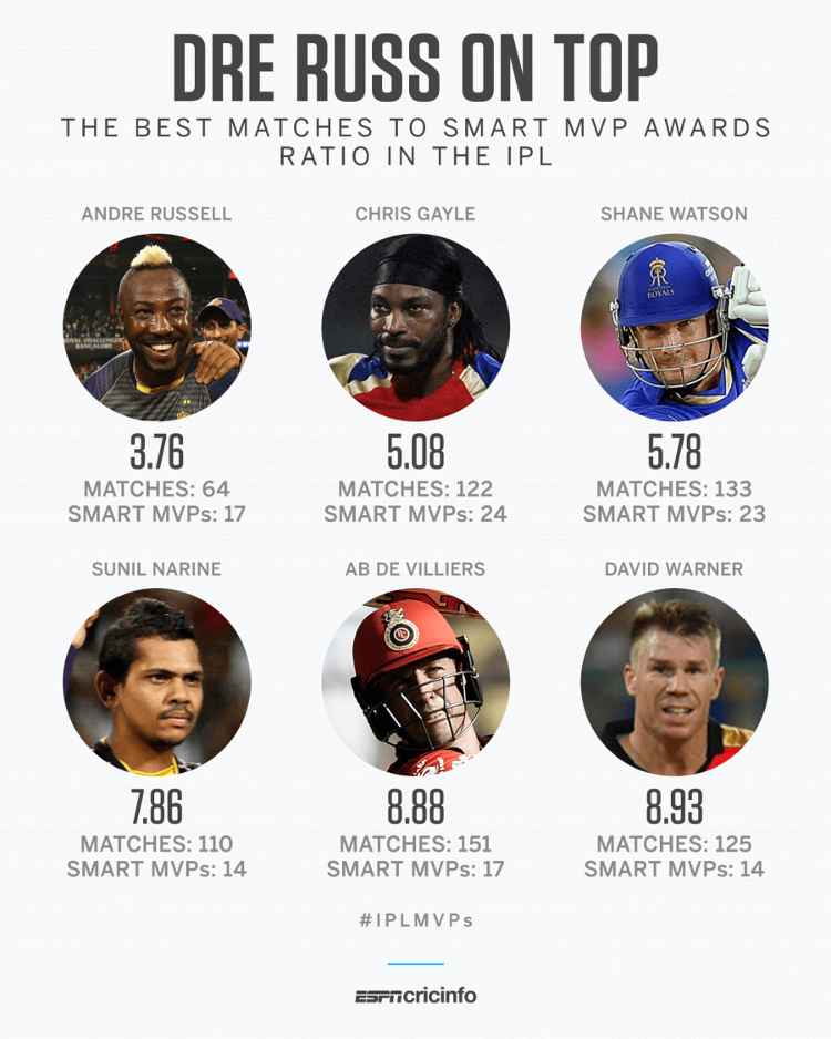 https://a2.espncdn.com/combiner/i?img=%2Fi%2Fcricket%2Fcricinfo%2F1232239_900x1125.png&w=750&cquality=40&format=jpg https://a2.espncdn.com/combiner/i?img=%2Fi%2Fcricket%2Fcricinfo%2F1232239_900x1125.png&w=750&cquality=40&format=jpg