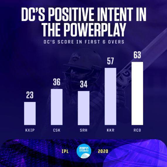 Dc Vs Rcb Ipl 2020 Marcus Stoinis Was The Incredible Hulk But Why Did Virat Kohli Not Choose To Bat