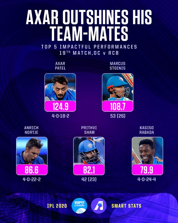 Dc V Rcb Ipl 2020 Axar Patel Tops Smart Stats Impact In Delhi Capitals Big Win Against Rcb