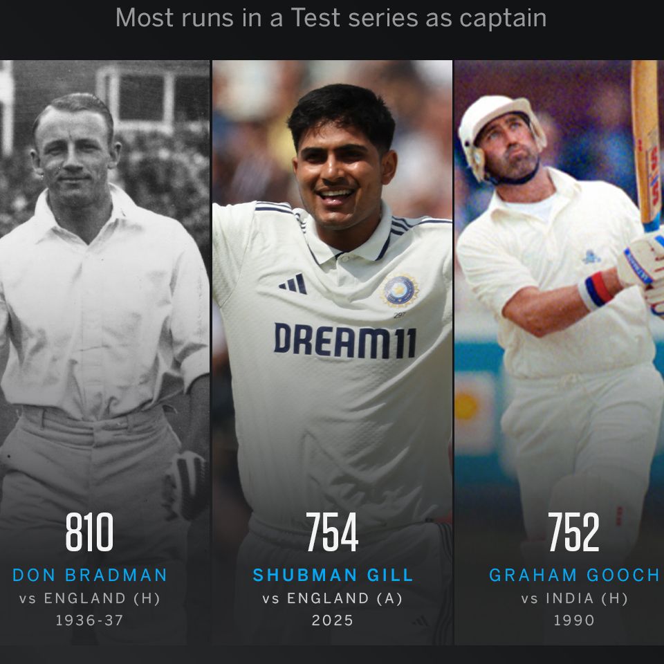 Gill only behind Bradman as India crush batting records