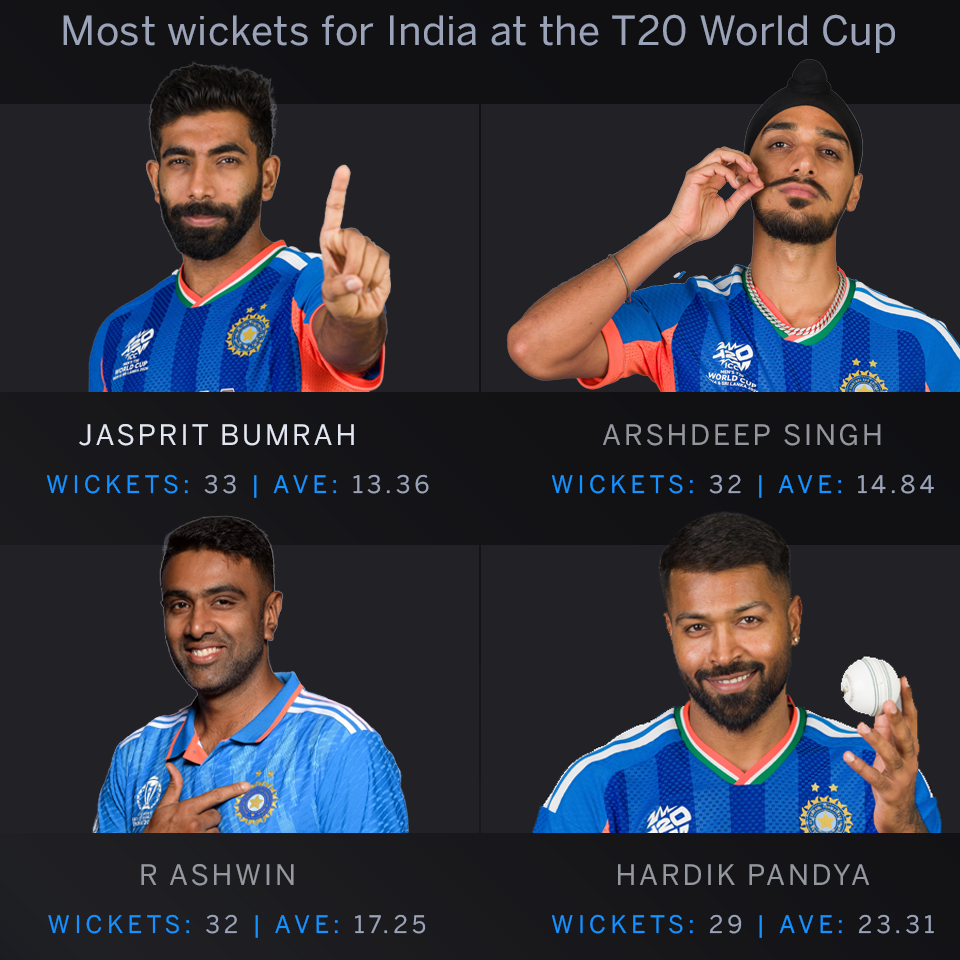Stats - South Africa snap India's winning streaks