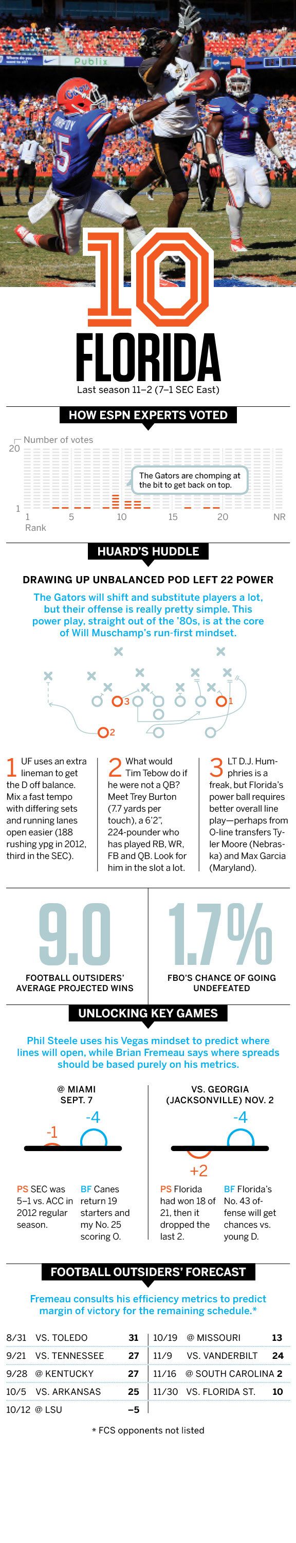 Florida Gators College Football Power Rankings ESPN The Magazine