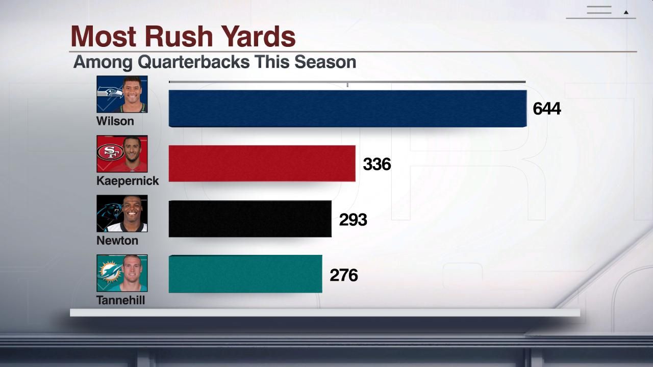 Most Rush Yards ESPN