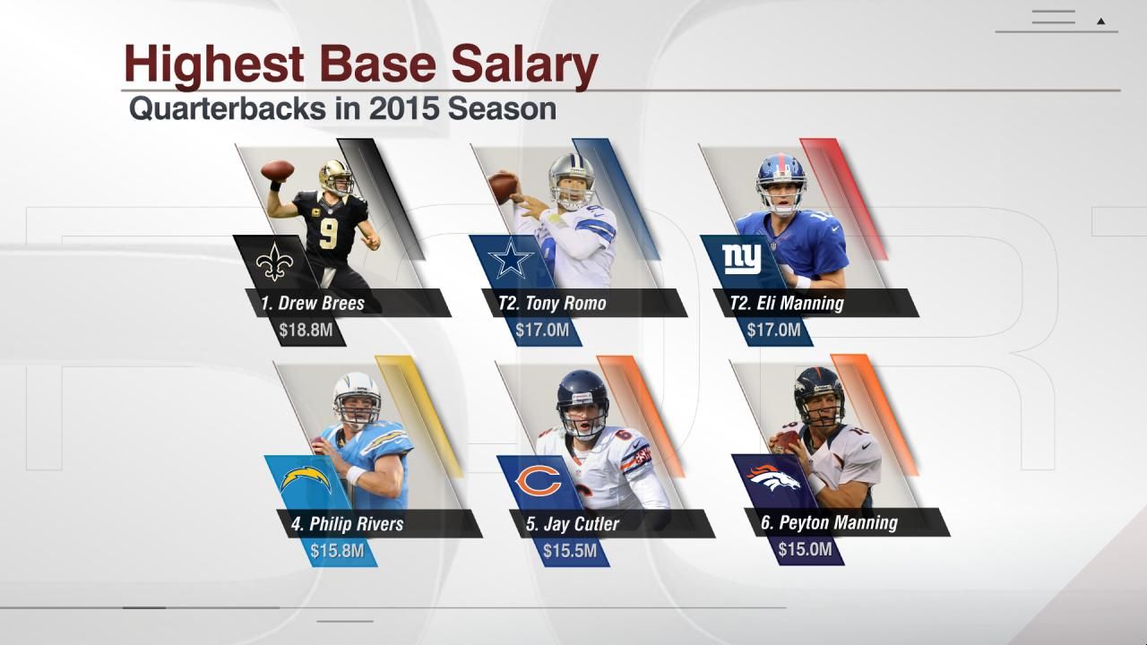 Highest Base Salary ESPN