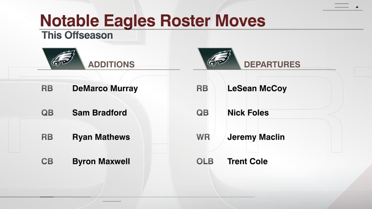 Notable Eagles Roster Moves ESPN