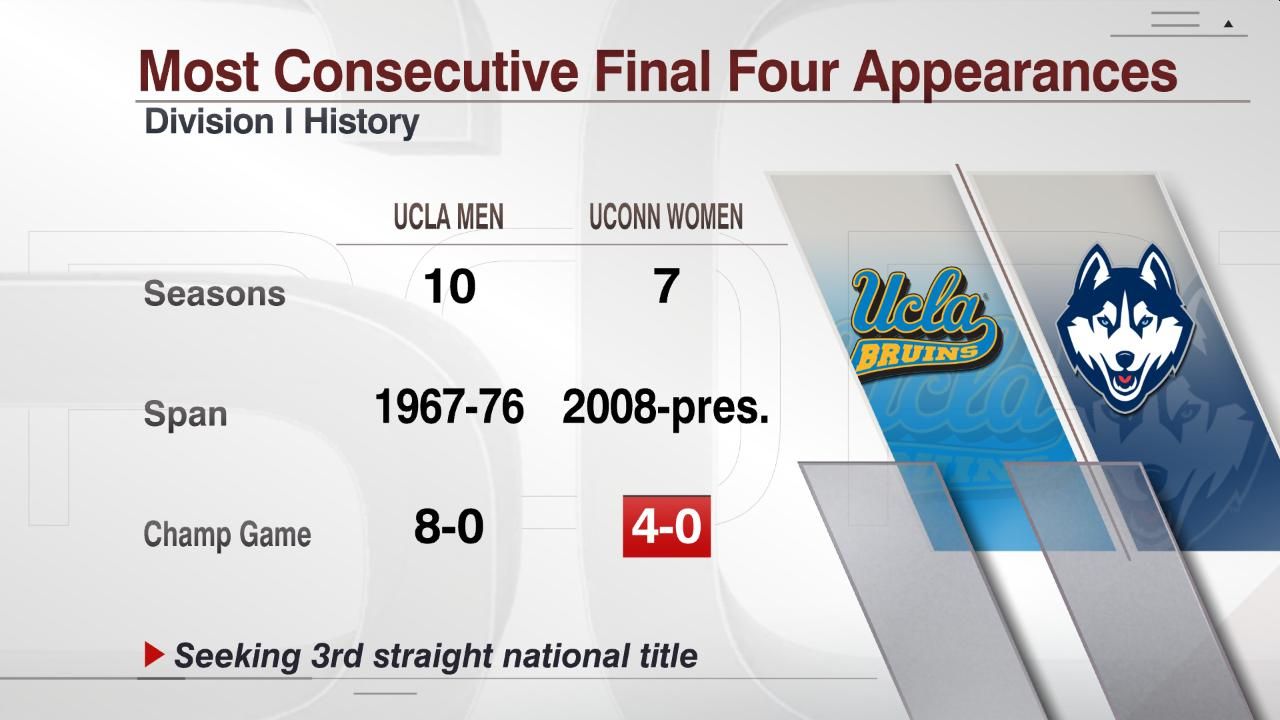 most-consecutive-final-four-appearances-espn