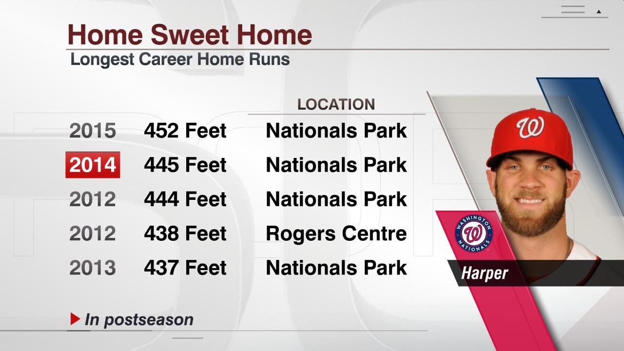 Bryce Harper Longest Career Home Runs ESPN