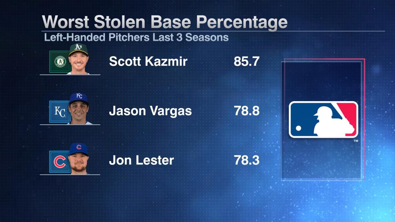 Worst Stolen Base Percentage LeftHanded Pitchers Last 3 Seasons ESPN