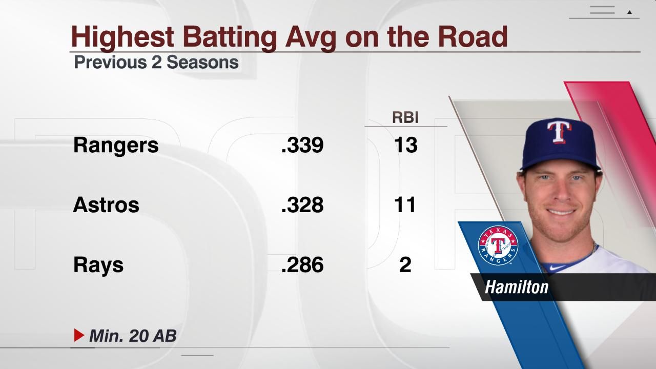 Highest Batting Avg on the Road ESPN