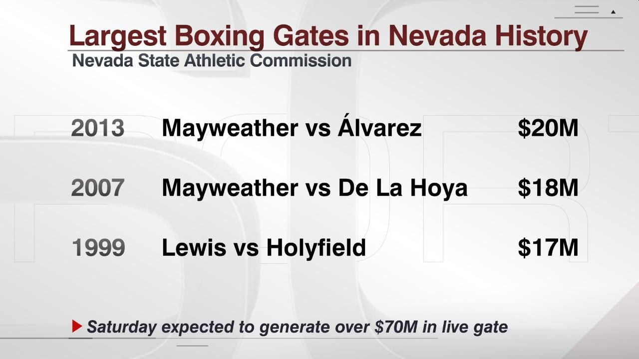 Largest Boxing Gates in Nevada History ESPN