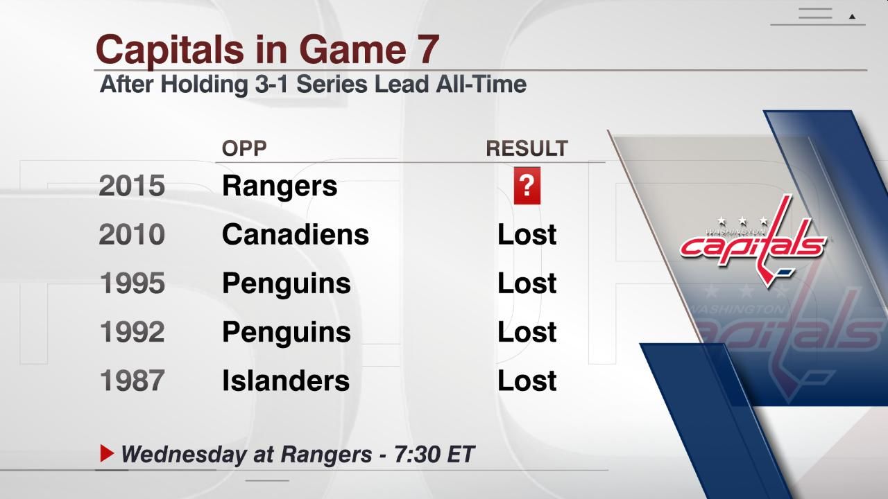 Capitals in Game 7