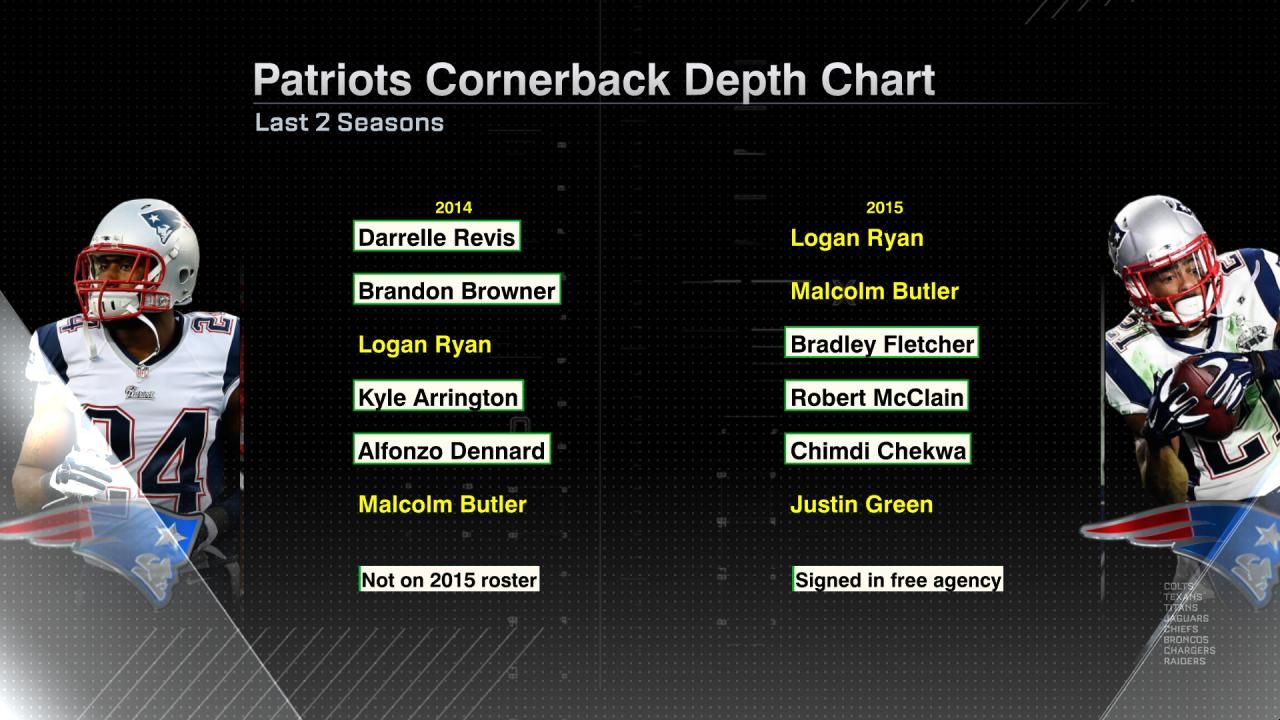 Patriots Cornerback Depth Chart ESPN