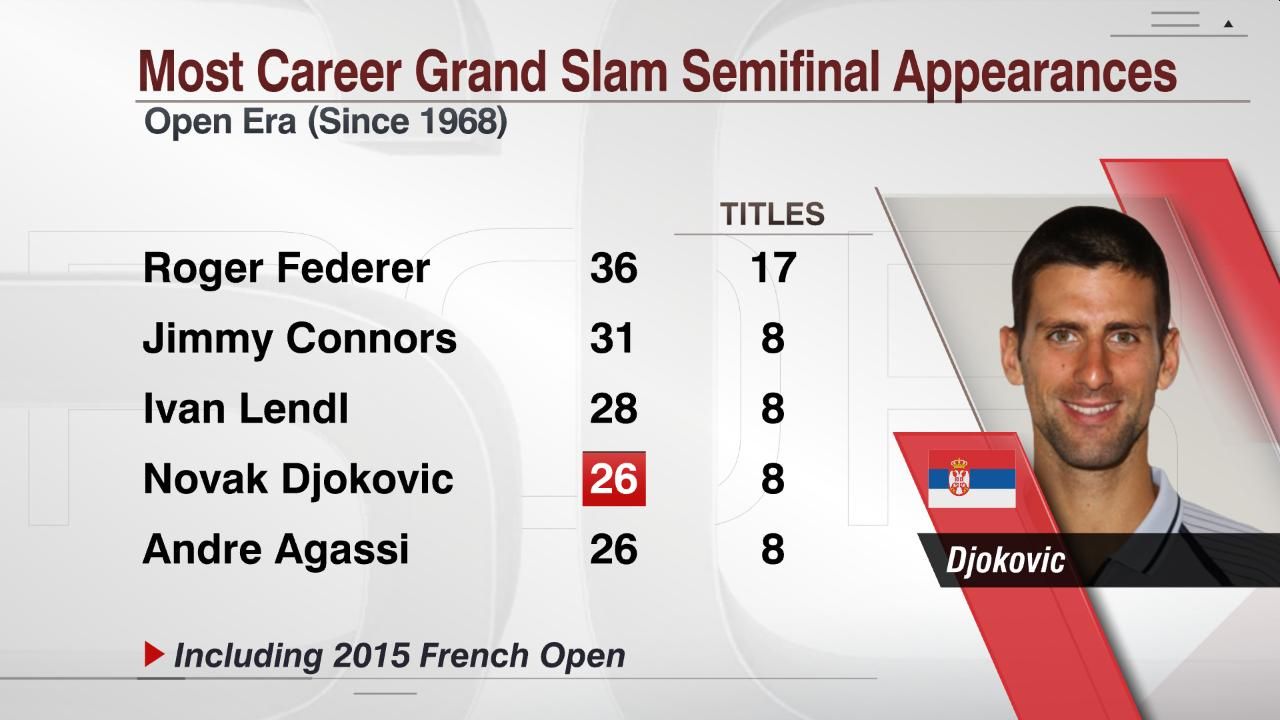 Most Career Grand Slam Semifinal Appearances - ESPN