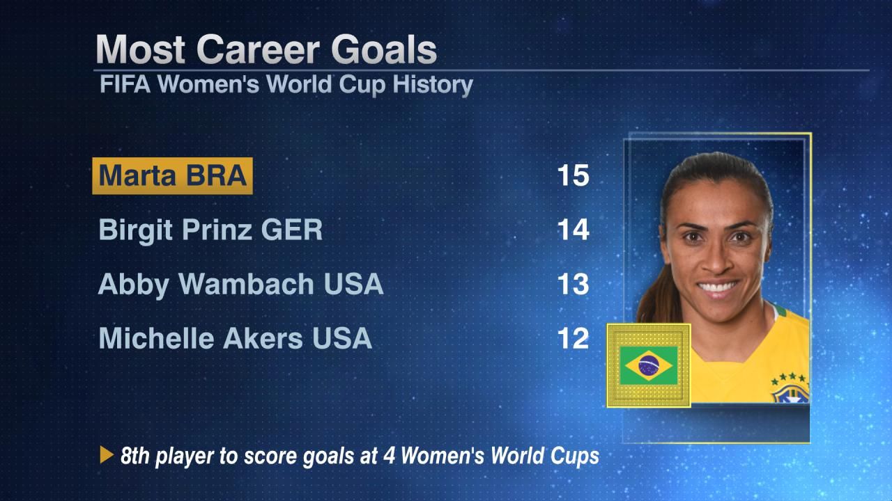 Most Career Goals ESPN