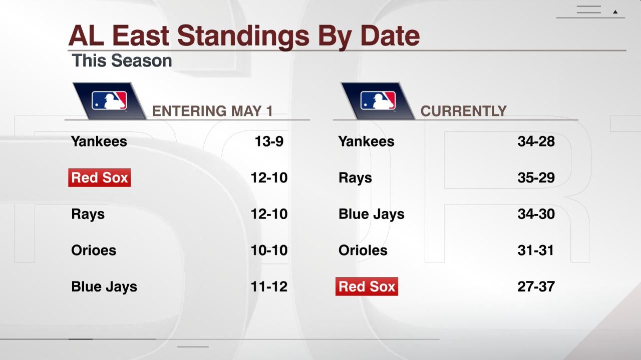 AL East Standings By Date ESPN