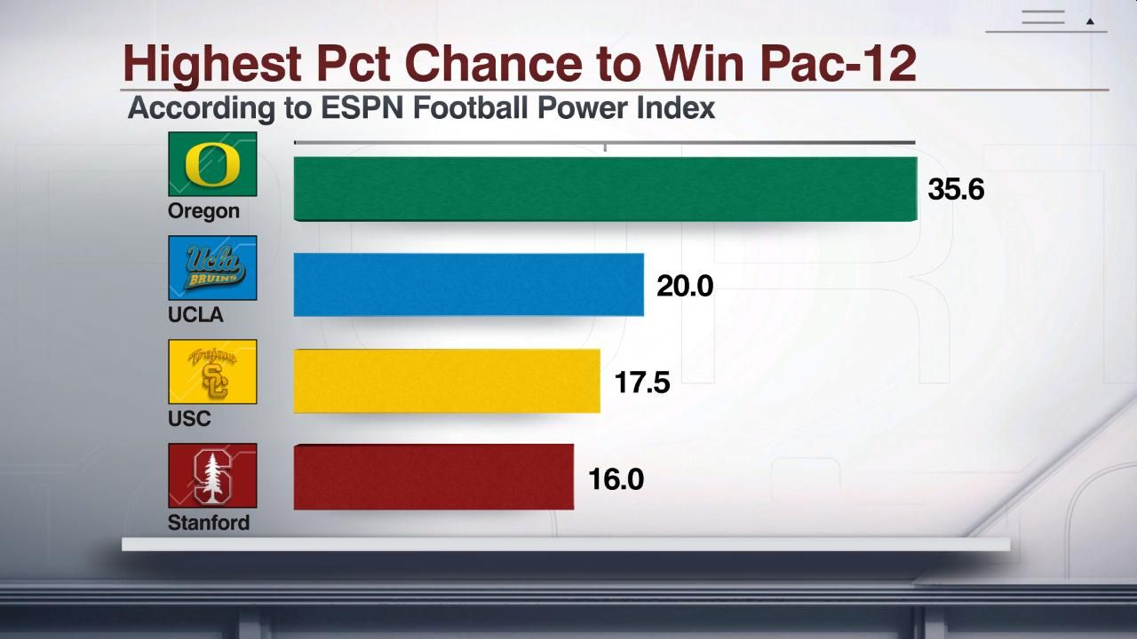 Highest Pct Chance to Win Pac12 ESPN