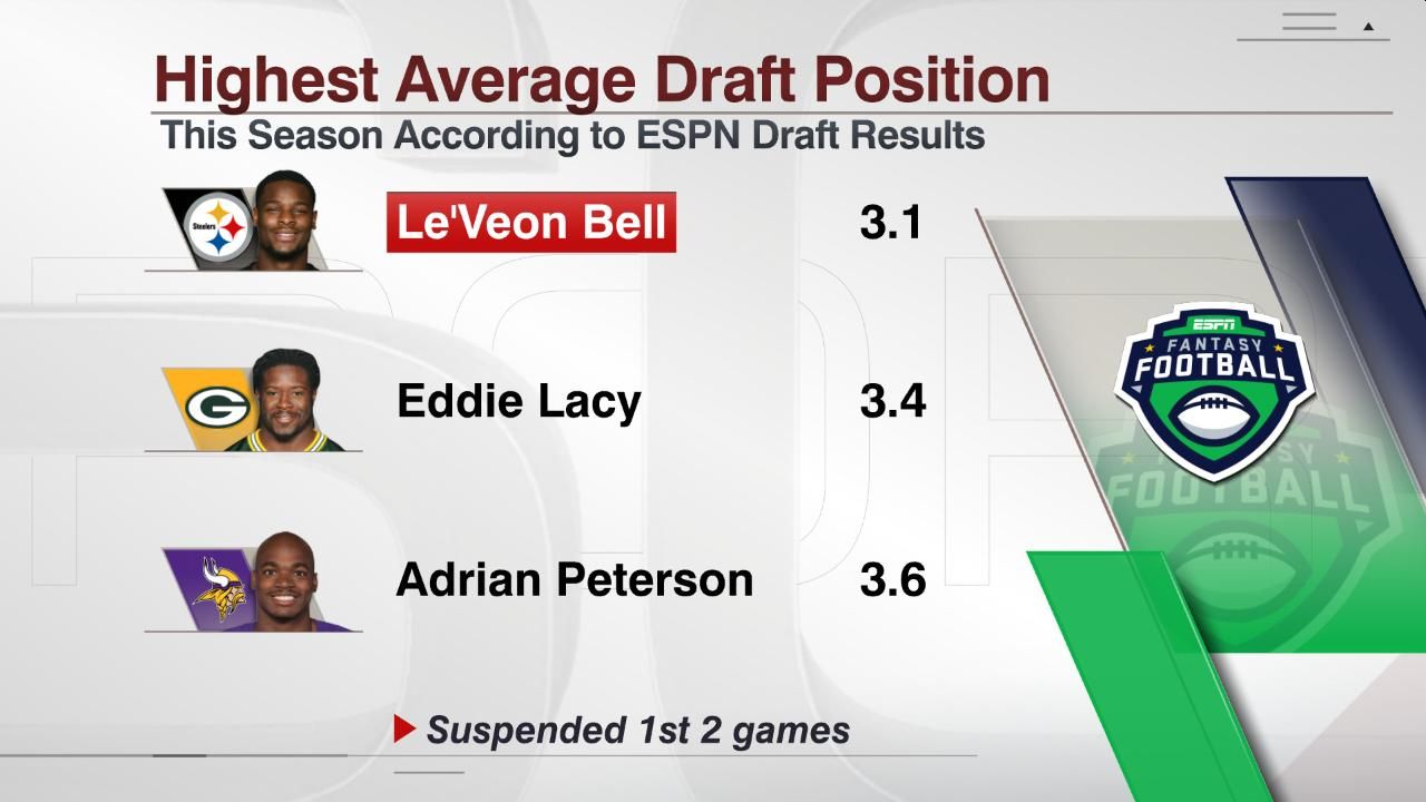 Highest Average Draft Position ESPN