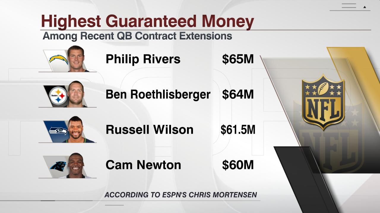 Highest Guaranteed Money ESPN