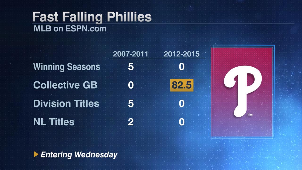 FastFalling Phillies ESPN