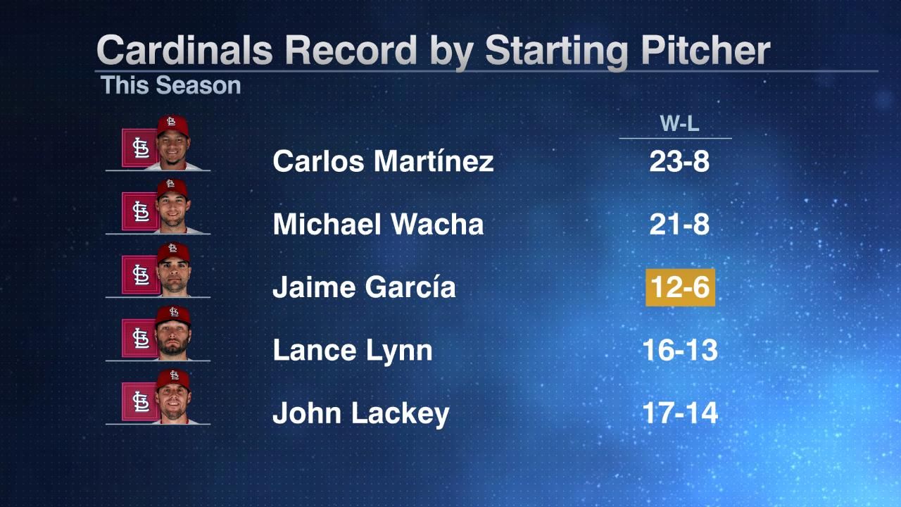 Cardinals Record by Starting Pitcher ESPN