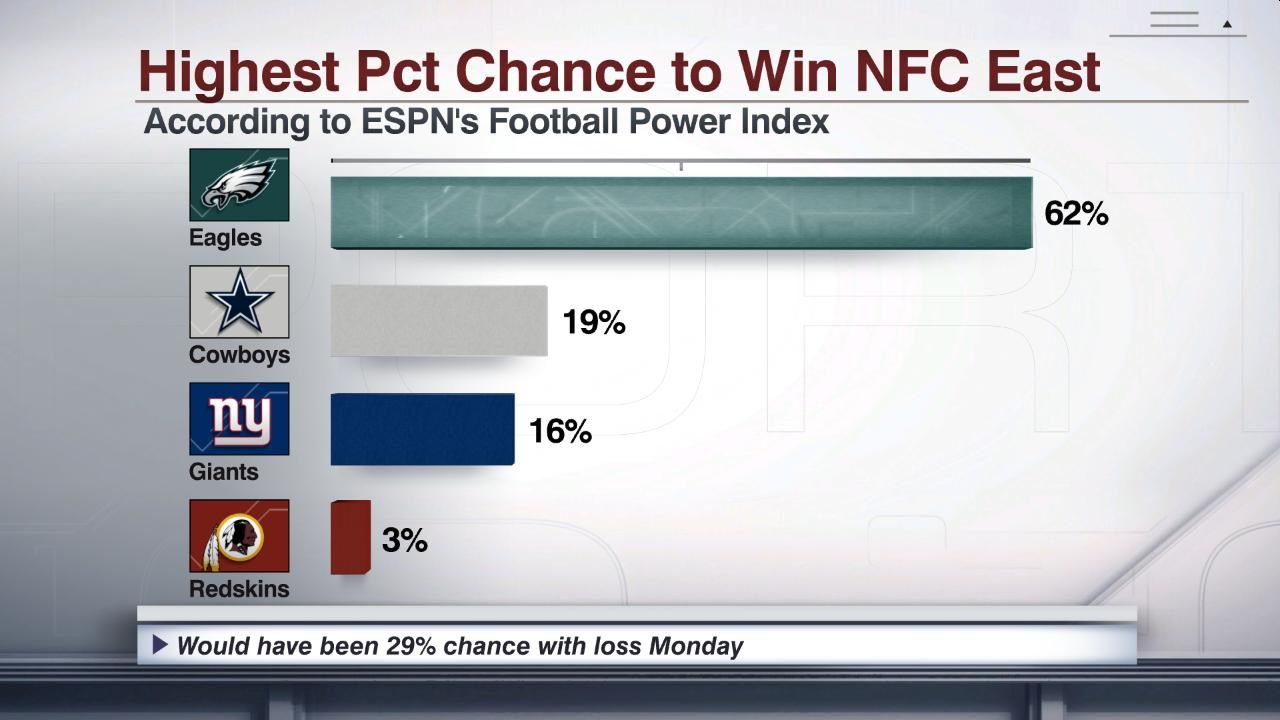 Highest Pct Chance to Win NFC East ESPN