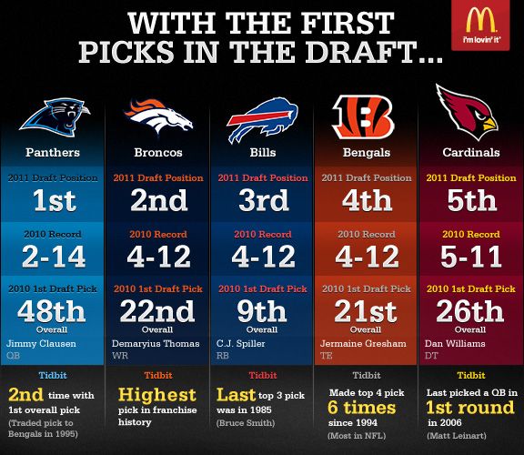 Carolina Panthers first-round NFL draft history: 2011 - 2022