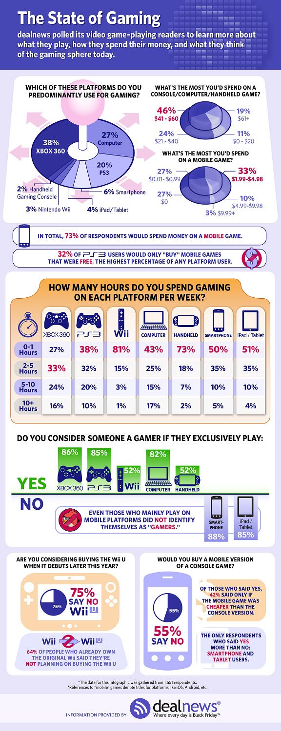 Infographic: How we play video games