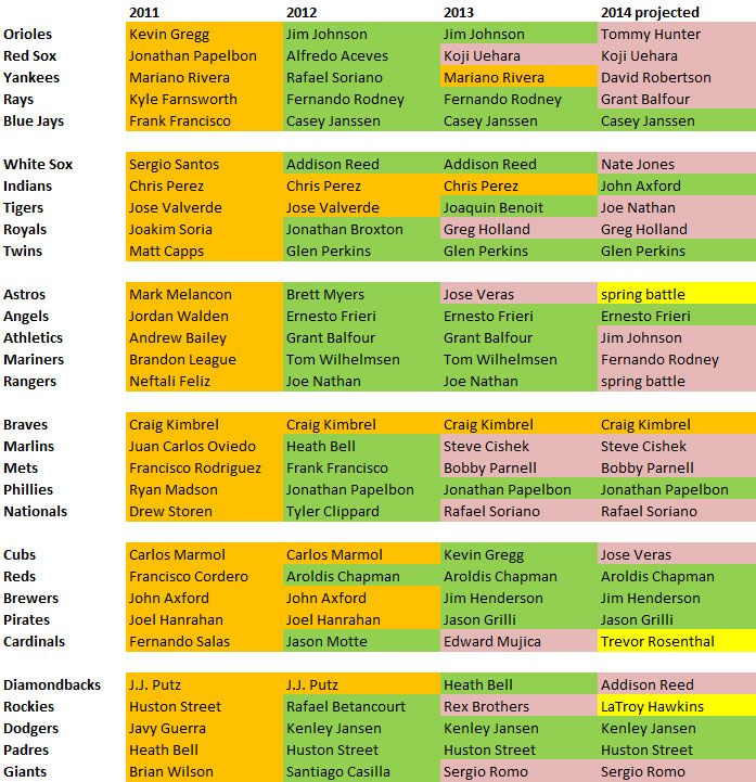 Volatile world of closers in chart form ESPN SweetSpot ESPN