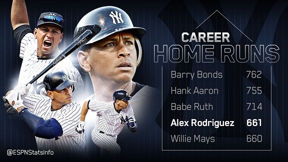 Where might Alex Rodriguez land on the all-time lists? - ESPN - Stats &  Info- ESPN