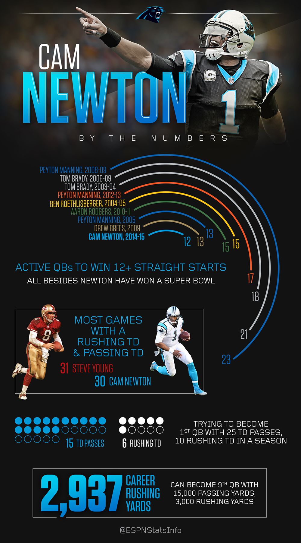 By the numbers What Cam Newton can this season ESPN